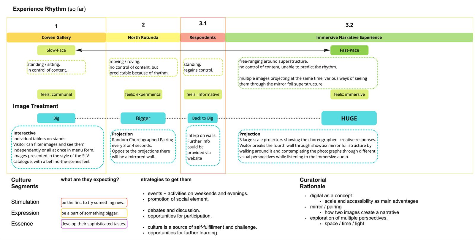 Experience journey map