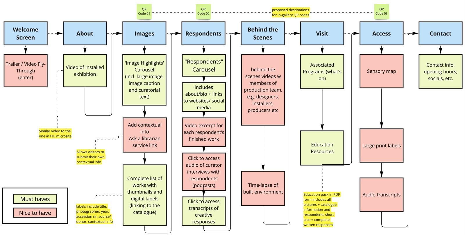Information architecture