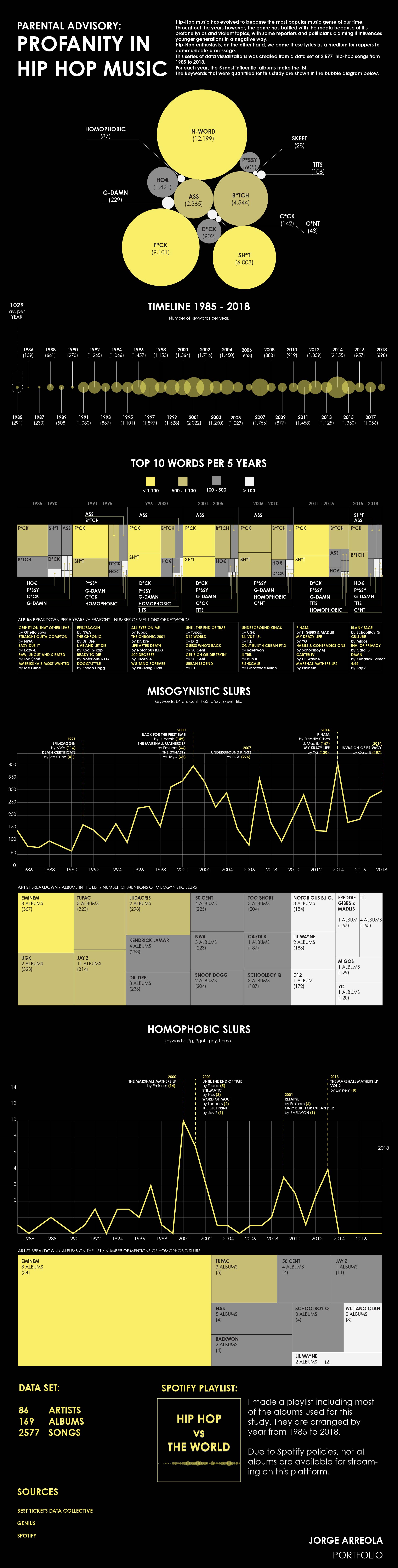Parental Advisory data visualization showing profanity analysis across hip hop albums